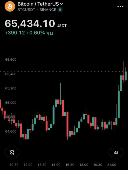 A Bitcoin/TetherUS (BTCUSDT) price chart from Binance shows BTC trading at $65,434.10 USDT, up +390.12 (+0.60%) on the day, with the candlestick chart visually confirming the breaking above the $65,000 level referenced in the breaking news post.