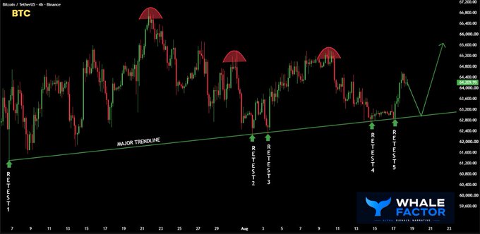 The image is a 4-hour Bitcoin (BTC/USDT) candlestick chart from Binance illustrating a major ascending trendline that has been respected five times since July, with three red dome markers highlighting heavy resistance at the top and green "buy signal" tags marking higher lows at approximately $62,000–$63,000, consistent with the Whale Factor post's bullish setup.