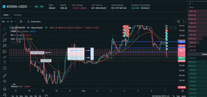TradingView chart of KIOXIA-USDC on Hyperliquid showing price 286.63, 24h change -10.20% (-32.55), with multiple long/short liquidation levels marked around the 280 price zone.