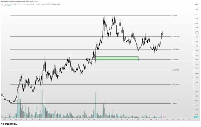 A TradingView chart of $LIT on August 27, 2025, showing price action between Fibonacci levels (1.618 at 2.7644 down to 1 at 2.0245) with a highlighted green demand zone around 1.886-2.0013, illustrating the trader's missed entry opportunity mentioned in the caption despite bullish onchain wallet accumulation.