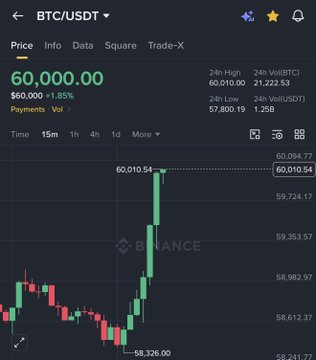 A Binance BTC/USDT trading chart shows Bitcoin's price surging to $60,010.54, up $60,000 (+1.85%), visually confirming the post's claim that Bitcoin has reclaimed the $60,000 level.