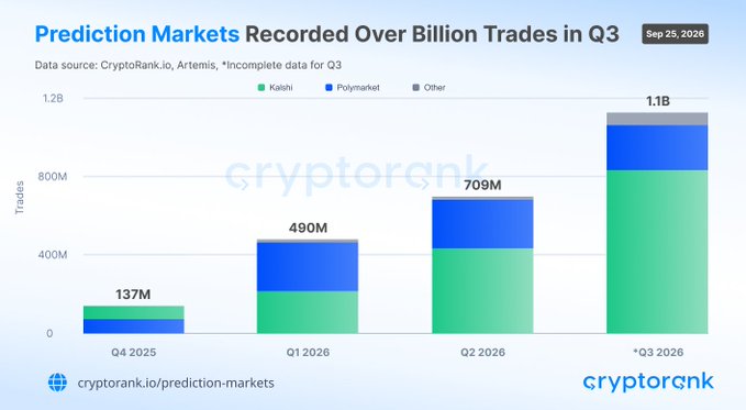 A bar chart from CryptoRank titled 'Prediction Markets Recorded Over Billion Trades in Q3,' showing trading volumes increasing from 137M in Q4 2025 to 1.1B in Q3 2026, broken down by Kalshi, Polymarket, and Other.