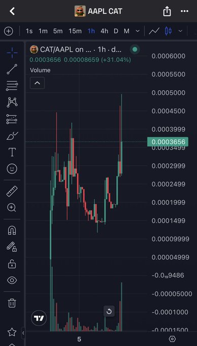 A TradingView chart of the "AAPL CAT" meme stock pairing on Robinhood shows a 1-hour candlestick view with the token up 31.04%, currently trading at 0.0003656 and reaching an intraday high near 0.0005000, supporting the post's suggestion that this cat-themed coin is worth a position.