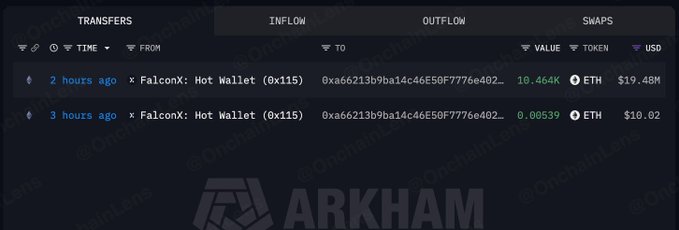 A screenshot from Arkham showing crypto wallet transfers from FalconX: Hot Wallet, including an outflow of 10.464K ETH valued at $19.48M and another transaction of 0.00539 ETH.