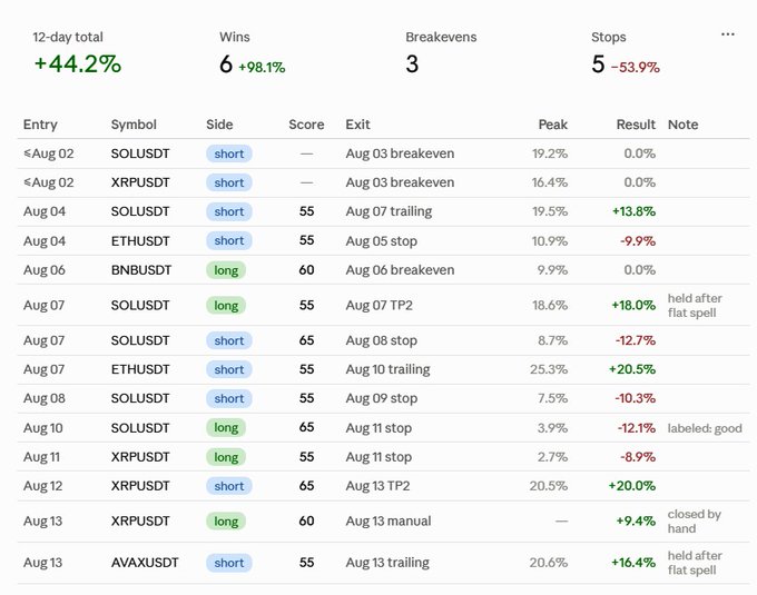 A financial trading dashboard shows a 12-day total return of +44.2%, with 6 wins, 3 breakevens, and 5 stops, listing trades for SOLUSDT, XRPUSDT, ETHUSDT, BNBUSDT, and AVAXUSDT.