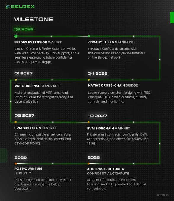 The image is a Beldex (beldex.io) roadmap titled "Milestone" outlining privacy-focused developments from Q3 2026 through 2029, including the Beldex Extension Wallet, Privacy Token Standard, VRF Consensus Upgrade, Native Cross-Chain Bridge, EVM Sidechain Testnet/Mainnet, AI Infrastructure & Confidential Compute, and Post-Quantum Security. The timeline visually reinforces the post's point about Beldex building privacy as a default across its entire ecosystem—from messaging and networking to blockchain transactions, smart contracts, and even quantum-resistant cryptography.