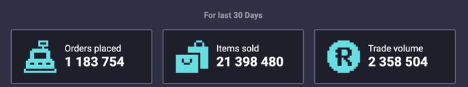 A dashboard titled 'For last 30 Days' displaying metrics: Orders placed at 1,183,754, Items sold at 21,398,480, and Trade volume of 2,358,504, with icons for cash register and a stylized 'R' coin.