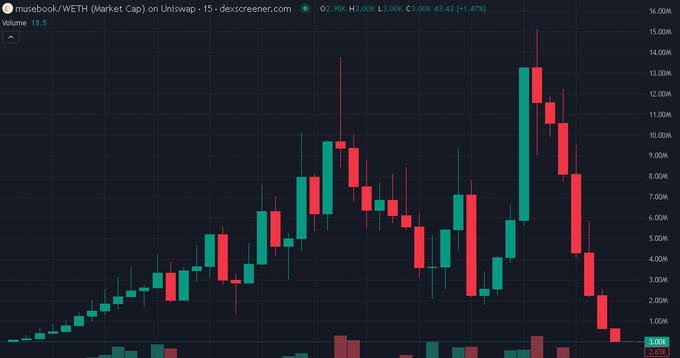 A candlestick chart of musebook/WETH on Uniswap with Volume 18.5, showing recent price action around 3.00K after a high near 16.00M.