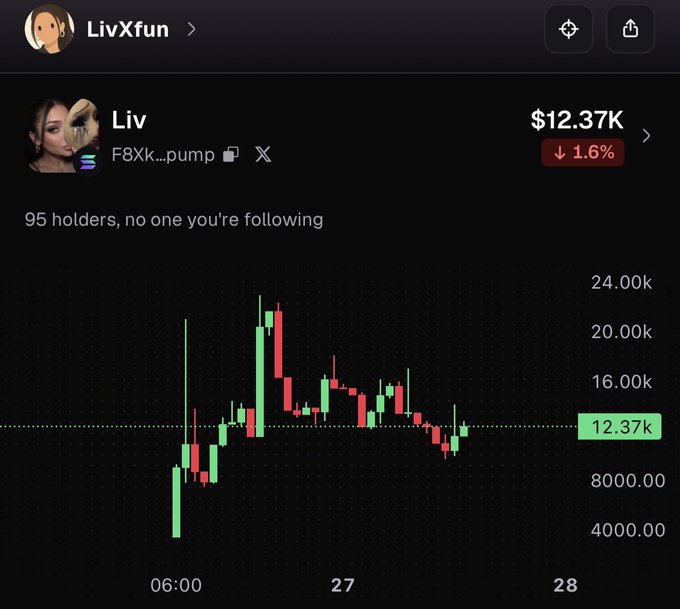 The image shows a cryptocurrency price chart for "Liv" (F8Xk...pump) on the LivXfun platform, displaying a current price of $12.37K with a 1.6% decline and 95 holders. The chart shows volatile price action from early morning through the 27th-28th, with a notable spike near $24K before consolidating around the current level—possibly explaining the poster's uncertain but cautiously optimistic "looks good, bond it" sentiment despite the downward trend.