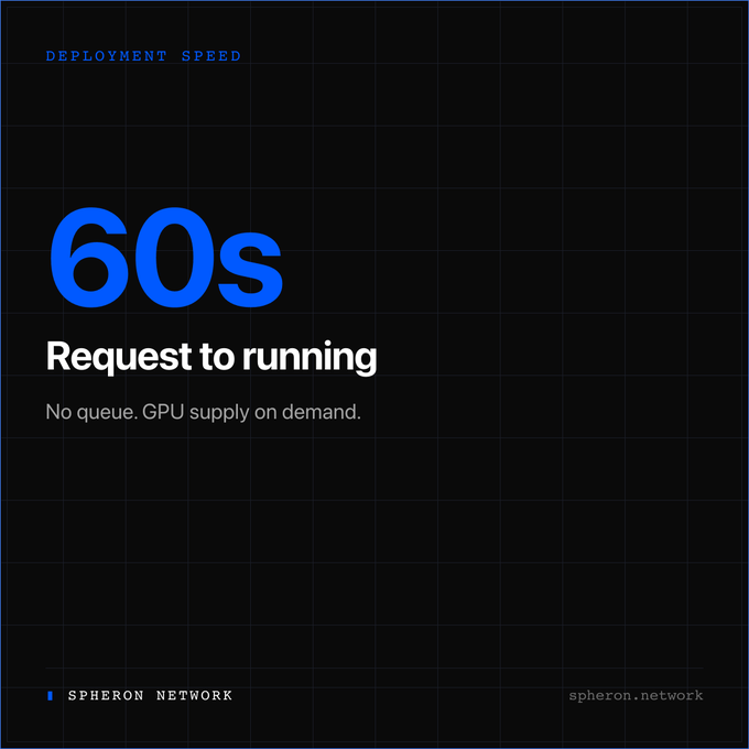 A Spheron Network promotional graphic highlighting a 60-second "Deployment Speed" metric, with the tagline "Request to running — No queue. GPU supply on demand," reinforcing the post's message of instant, on-demand GPU provisioning without procurement delays or queues.