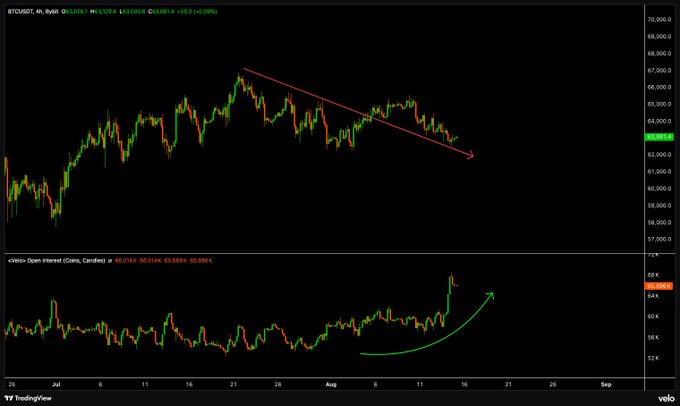 A TradingView chart of BTC/USDT showing Bitcoin's price trending downward (from ~$69K to ~$63K) with a red bearish trendline, while the bottom panel displays aggregated open interest surging upward on a sharp green arrow, illustrating the post's point that leverage is building despite falling prices.