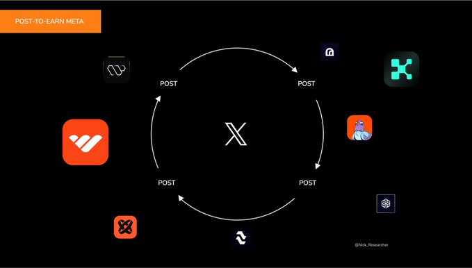 The image displays a "Post-to-Earn Meta" infographic featuring a circular flow diagram with the X (formerly Twitter) logo at the center, surrounded by logos of various crypto protocols like Wallchain, Kaito AI, and others, with arrows connecting "POST" labels around the X logo to illustrate the cycle of content creation and earning. This visual reinforces the post's message about how users can monetize their X accounts through multiple post-to-earn protocols and influence-based campaigns.