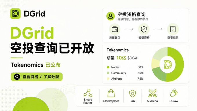A promotional graphic for DGrid announcing the launch of its Airdrop Checker and Tokenomics, highlighting a total supply of 1 billion $DGAI tokens allocated 50% to Nodes, 15% to Community, and 7.5% to Airdrops, with icons for Smart Router, Marketplace, PoQ, AI Arena, and DClaw shown below. The image visually supports the post's message that DGrid has made its airdrop eligibility transparent and officially published its token distribution breakdown, reflecting its established user base of 50K+ DAU and 500K+ MAU.