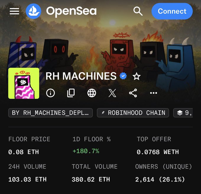 OpenSea collection page for 'RH MACHINES' on the Robinhood Chain, displaying a floor price of 0.08 ETH and a 1D floor percentage increase of +180.7%.