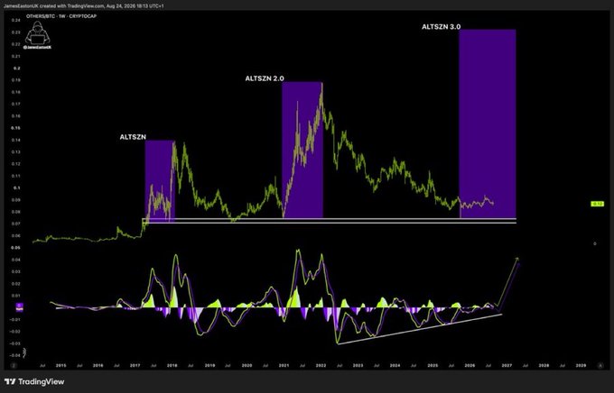 A TradingView chart of OTHERSBTC on the weekly timeframe (1W, CRYPTOCAP) displayed on August 24, 2026, showing three historical altseason peaks labeled "ALTSZN," "ALTSZN 2.0," and "ALTSZN 3.0" highlighted in purple, with the third projected peak occurring in 2026. The image illustrates the cyclical nature of altcoin seasons, aligning with the "Strap in season" caption by suggesting the next major altseason rally is imminent.