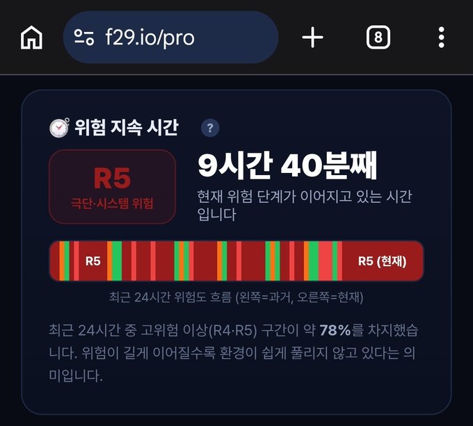 A screenshot from f29.io/pro displays a Bitcoin risk gauge showing "위험 지속 시간" (Risk Duration) at R5 (extreme risk system warning) for 9 hours 40 minutes, with a 24-hour heatmap visualization indicating that high-risk (R4-R5) zones have occupied approximately 78% of the period. The accompanying text confirms the ongoing R5 risk level status for Bitcoin.