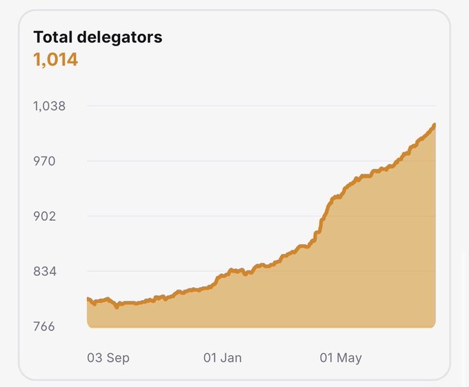 A line graph titled 'Total delegators' showing growth from around 800 in September to 1,014 by late spring/early summer, with the area beneath the line shaded in tan/orange.