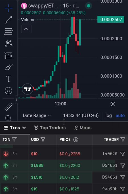 A candlestick chart shows the swappy/ET… 15-day trading pair up +38.28% to 0.0002507 with rising volume, accompanied by transaction data below listing several recent large buys (including $1,888 and $1,510 USD) by whales, visually confirming the post's claim that swappy whales started buying.