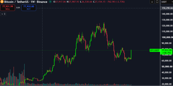 Binance cryptocurrency chart for Bitcoin/TetherUS (BTCUSDT) on a weekly timeframe, showing current price of 77,931.99 with a 2.73% decline and historical price action ranging from approximately 20,000 to 150,000 USDT.