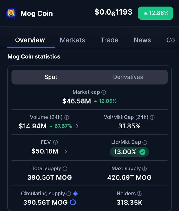 A cryptocurrency statistics page for Mog Coin showing a price of $0.061193 with a 12.86% increase, market cap of $46.58M, 24-hour volume of $14.94M, and circulating supply of 390.56T MOG.