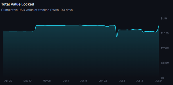 The image is a line chart titled "Total Value Locked" showing the cumulative USD value of tracked RWAs over a 90-day period from April 29 to July 24, with the value hovering around $1.05B–$1.4B and peaking near $1.4B by late July. The chart visually reinforces the post's claim that RWA tokenization is growing, illustrating the on-chain liquidity (including stablecoins) that is making real-world assets functional onchain infrastructure.