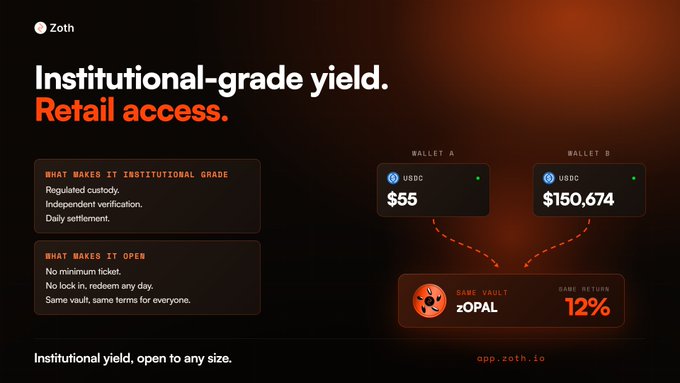 A dark-themed advertisement for Zoth states 'Institutional-grade yield. Retail access.' with information about USDC vaults offering 12% returns.