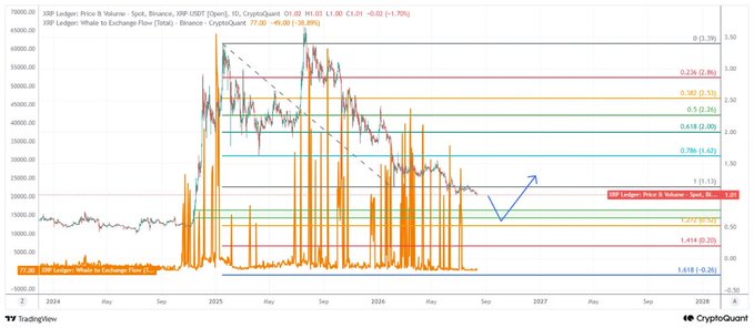 A cryptocurrency price chart from CryptoQuant showing XRP Ledger: Price & Volume and XRP Ledger: Whale to Exchange Flow metrics, with various Fibonacci retracement levels overlaid on the price action through 2028.