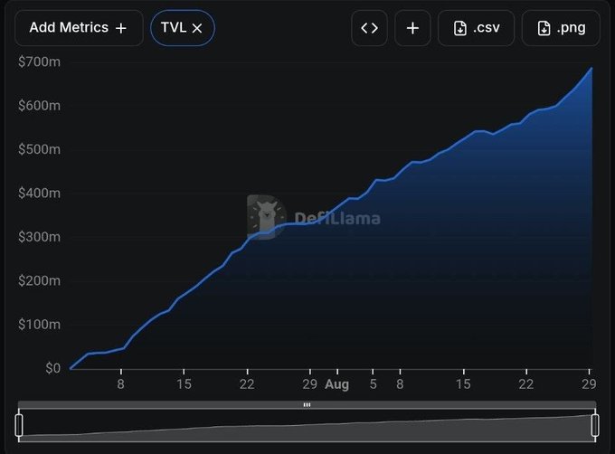 The image shows a DefiLlama chart tracking TVL (Total Value Locked), displaying a steady upward climb from $0 to approximately $700m between late July and late August. Despite the post mocking the Sui Chinese lead for initially opposing meme coins while now launching a meme launchpad platform that has produced no successful dog-themed tokens, the chart ironically illustrates robust growth in locked value on the Sui network during this period.