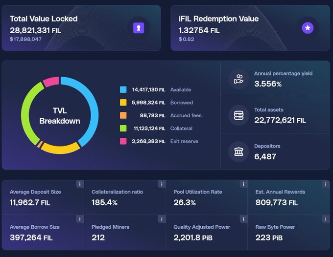 A cryptocurrency dashboard displaying 'Total Value Locked' of 28,821,331 FIL (~$17,898,047), an iFIL Redemption Value, and various metrics including a TVL Breakdown donut chart, Annual percentage yield (3.556%), and Depositors (6,487).