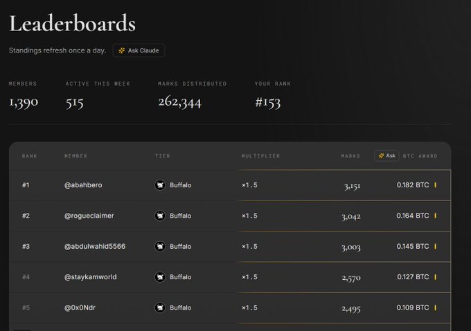 A 'Leaderboards' page showing rankings with stats like '1,390' members, '515' active this week, and a top 5 list of users with handles like @abahhero, @rogueclaimer, and @abdullahahid5566, all in the 'Buffalo' tier with a '×1.5' multiplier.