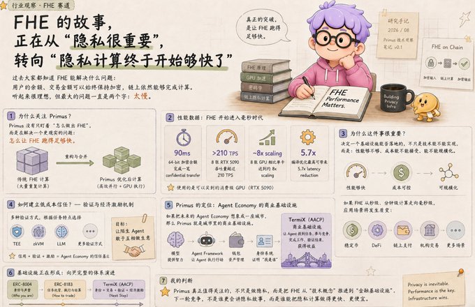 An infographic titled 'FHE的故事，正在从"隐私很重要"，转向"隐私计算终于开始够快了"' explaining Fully Homomorphic Encryption (FHE) history, Primus protocol, performance metrics, and infrastructure using TEE, zkVM, and TermX (AACP).