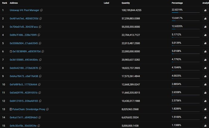 A dark-themed table displaying cryptocurrency wallet addresses with columns for Rank, Address, Label, Quantity, Percentage, and Analyst. The top entry is "Uniswap V4: Pool Manager" with 100,199,844.4255 quantity (22.821%), followed by addresses like 0xA81eA7ed... and 0x7D6eD1d5... down to rank 15 with 5,000,000.1438 (1.1388%).