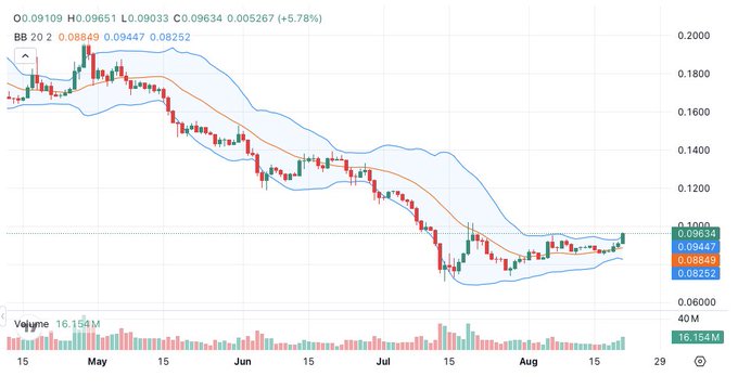 A Bollinger Bands (BB 20 2) daily chart of Pi Network ($PI) showing the price recovering from a July low of $0.07070 to close at $0.09634 (+5.78%) on August 21, 2026, with the bands narrowing near the recent lows, signaling the 36% rally mentioned in the accompanying post.