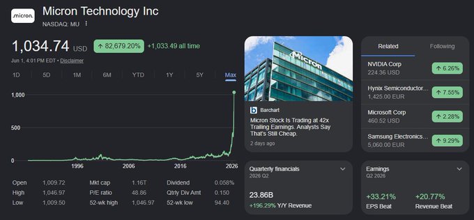 The image shows a screenshot of an app that provides information about Microsoft stock prices, with the top left corner displaying the header for "Microsoft Technology Inc." The middle section features a graph of Microsoft's stock price over time, illustrating an upward trend from 4 o'clock to 10 o'clock, and then showing a downward slope until 12 o'clock. In addition, there are several other stock symbols within the screenshot.

Regarding the post, it seems to be discussing the "Microsoft Technology Inc." stock and its recent price fluctuations. The image might be related to such a discussion or could potentially contain tips for identifying Ponzi schemes or investing in tech stocks like Microsoft.