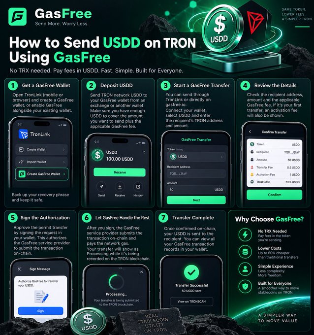 A GasFree promotional graphic titled “How to Send USDD on TRON Using GasFree” shows seven steps for gasless USDT transfers, including wallet creation, authorization, and transaction confirmation.