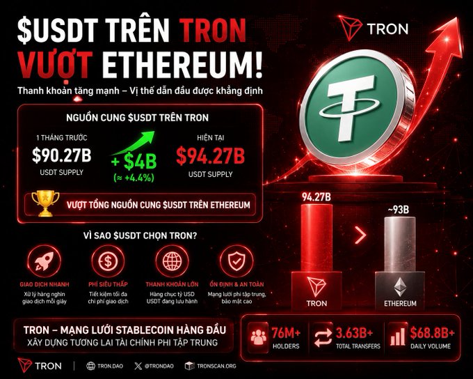 A Vietnamese infographic titled '$USDT TRÊN TRON VƯỢT ETHEREUM!' showing USDT supply grew from $90.27B to $94.27B on Tron, surpassing Ethereum's ~93B, with stats like 76M+ holders and $68.8B+ daily volume.