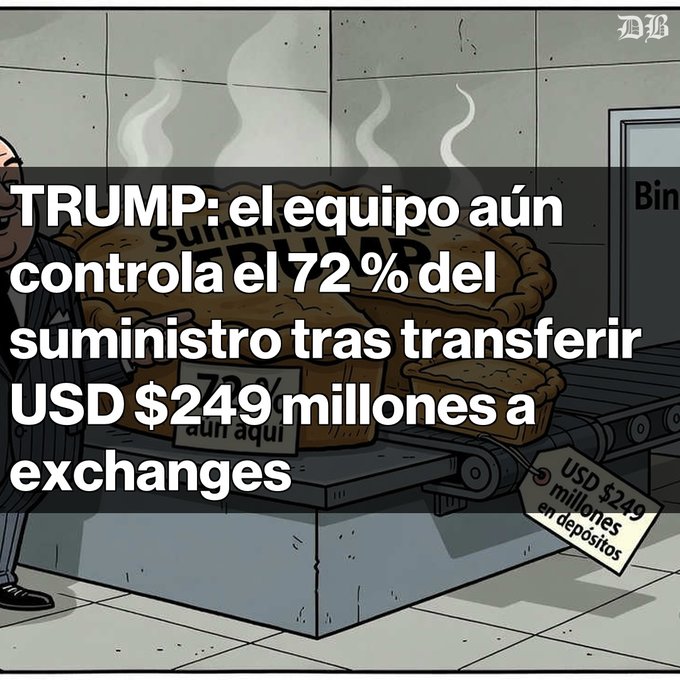 An editorial cartoon with Spanish text overlaid that reads 'TRUMP: el equipo aún controla el 72% del suministro tras transferir USD $249 millones a exchanges' (TRUMP: the team still controls 72% of the supply after transferring USD $249 million to exchanges), depicting pies and money being moved on a conveyor belt.