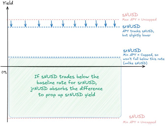The image shows a graph that illustrates the trading strategy for a cryptocurrency called sNUSD (Simple Numerical Universal Distinct currency). The graph displays two lines, one representing the yield of sNUSD and another representing the yield of its counterpart, sNUSD. These lines are connected by arrows to show how they move in opposite directions. The image also includes text that provides a summary of the trading strategy for sNUSD, which is to split it into two tranches: one for tracking the yield of sNUSD and another for amplifying returns but acting as a first-loss buffer for sNUSD.
