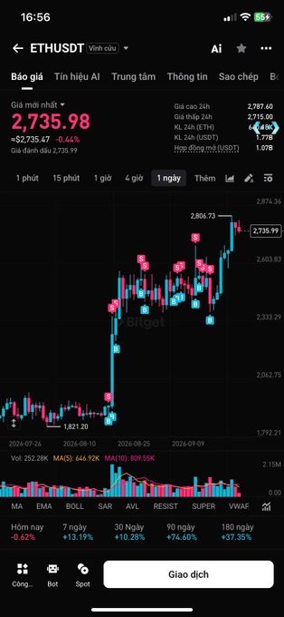 A financial app screenshot displaying the price chart for ETHUSDT on Binance, with the current price at 2,735.98 USDT and a gain of +$2,735.47 (+0.44%) over 1 day.