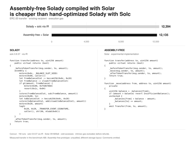 A technical infographic titled 'Assembly-free Solady compiled with Solar is cheaper than hand-optimized Solady with Solc,' comparing ERC-20 transfer gas costs (12,394 vs 12,135) alongside sample Solidity code.