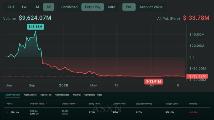 A trading dashboard shows an ETH 20x long position valued at $9.02M with unrealized PnL of -$5.48M, a current price of $174K, and a liquidation price of $172K. The chart tracks overall portfolio performance, peaking at $45.66M in September 2025 before declining to an All PnL of -$33.78M, illustrating the trader's dramatic fall from a $45M gain to being on the verge of another $9M loss near liquidation.
