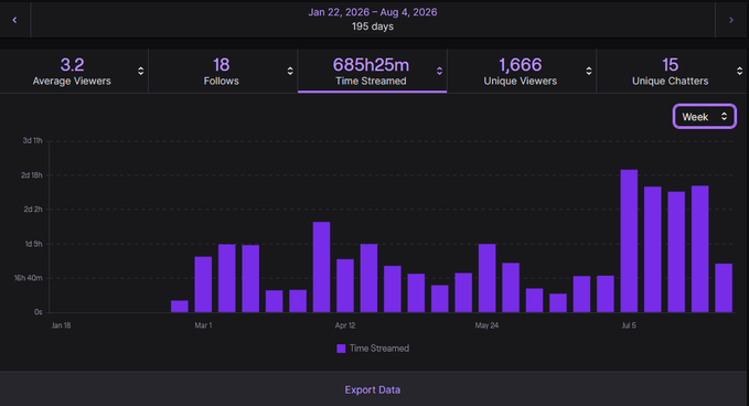 A Twitch analytics dashboard showing 685h25m time streamed, 3.2 average viewers, 18 follows, and 1,666 unique viewers between Jan 22, 2026 – Aug 4, 2026, with a purple bar chart of weekly stream time.