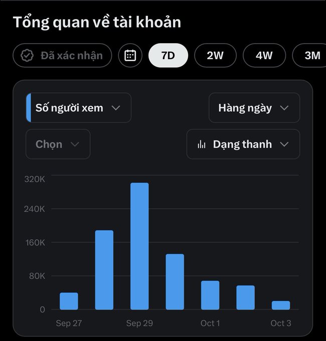 A Vietnamese analytics dashboard titled 'Tổng quan về tài khoản' shows a 7-day daily view chart with viewer counts peaking around Sep 29.