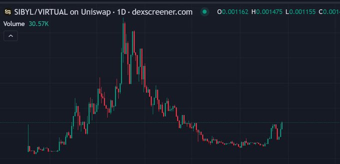 A cryptocurrency price chart from dexscreener.com displays a 1D candlestick graph for 'SIBYL/VIRTUAL on Uniswap' with volume at 30.57K and a significant price peak followed by a sharp decline.