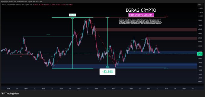 A TradingView candlestick chart of Natural Gas (NATGAS) on "EGRAGR CRYPTO" displays a price decline of **-83.06%** measured between two horizontal green lines spanning roughly 2011 to 2024, with the price falling from around $6 to near $2. The chart visually supports the post's argument that even major global energy markets experience extreme volatility comparable to crypto, undercutting the narrative that volatility is unique to digital assets.