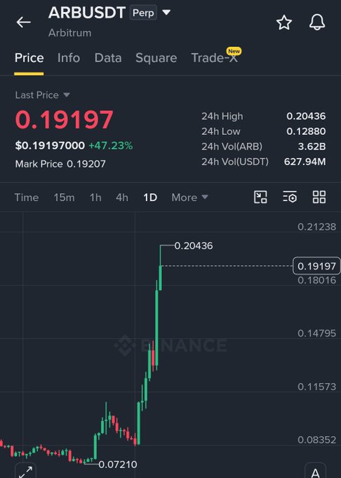 A Binance price chart showing ARBUSDT (Arbitrum) Perpetual trading at $0.19197 with a +47.23% surge to a 24h high of $0.20436, illustrating the price spike the poster regrets missing after selling too early despite the significant gain.