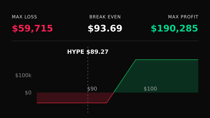 A financial payoff diagram on a black background showing a 'HYPE' trade with a break-even of $93.69, max loss of $59,715, and max profit of $190,285.