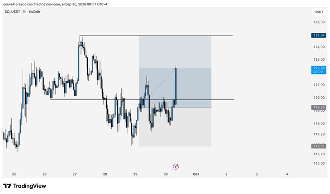 A TradingView candlestick chart for SOL/USDT on KuCoin showing price action between approximately 115 and 126 USDT over late September.