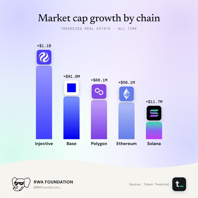A bar chart titled 'Market cap growth by chain' for tokenized real estate shows Injective leading at +$1.1B, followed by Base (+$91.6M), Polygon (+$68.1M), Ethereum (+$56.1M), and Solana (+$11.7M).