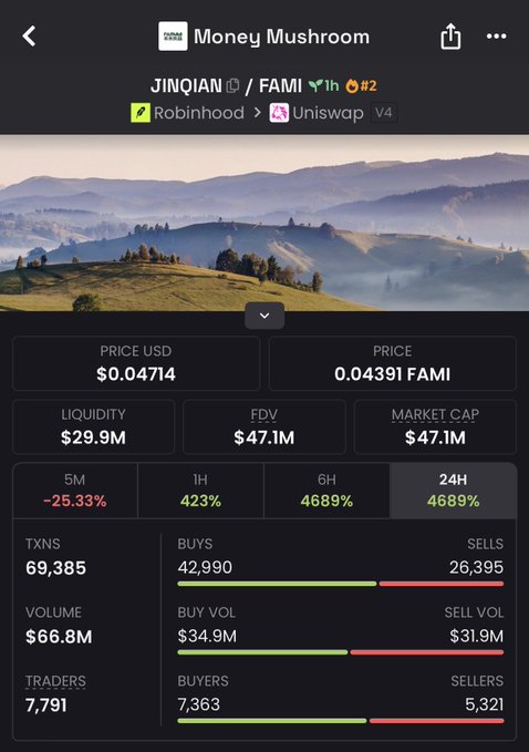 A crypto tracker screenshot for Money Mushroom (JINQIAN / FAMI token) showing a price of $0.04714, FDV of $47.1M, and a massive 4689% gain in the last 6 and 24 hours.